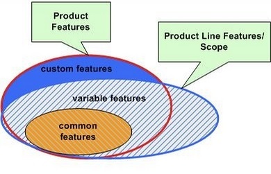 軟件工廠方法 提高軟件復用性與可維護性的設計模式